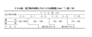 HiKOKI　卓上ボール盤　B 23S　スピンドルとドリルの関係